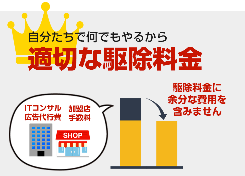 【適切な駆除料金】自分たちで何でもやっています！