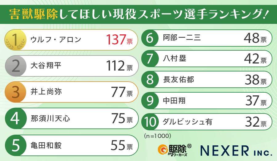 質問1:もっとも「害獣駆除してほしい」と思う現役スポーツ選手