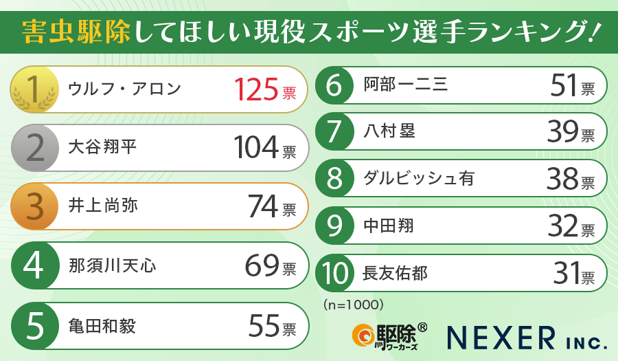 質問2:もっとも「害虫駆除してほしい」と思う現役スポーツ選手