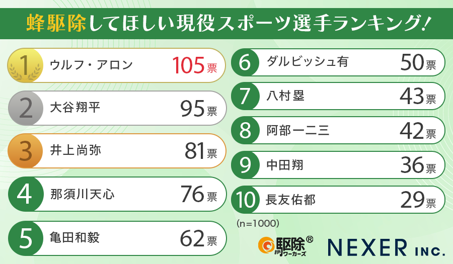 質問3:もっとも「蜂駆除してほしい」と思う現役スポーツ選手