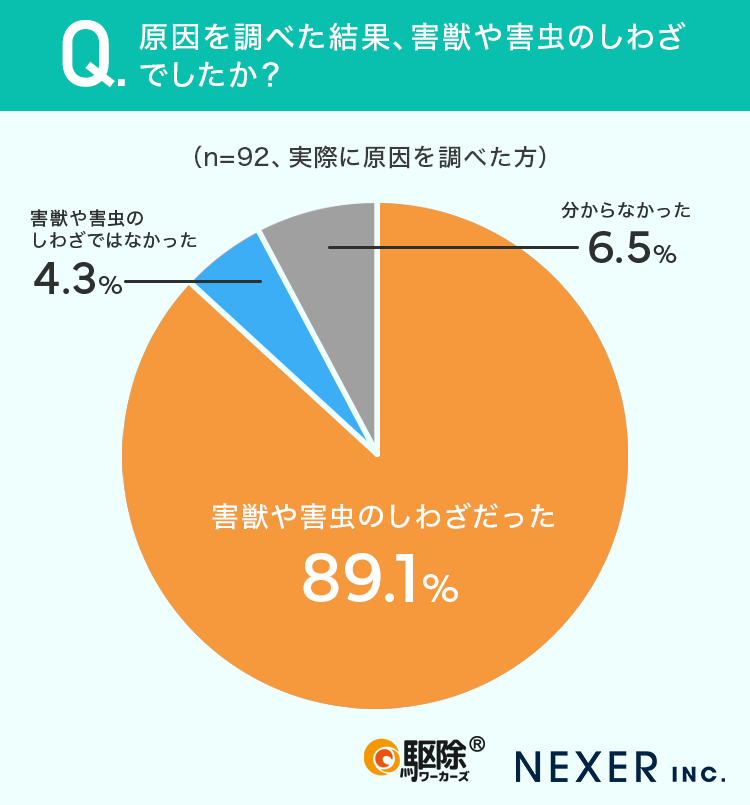 「調査後、害獣や害虫のしわざだったか」を質問したところ、約9割の方が「害獣や害虫の仕業だった」と回答