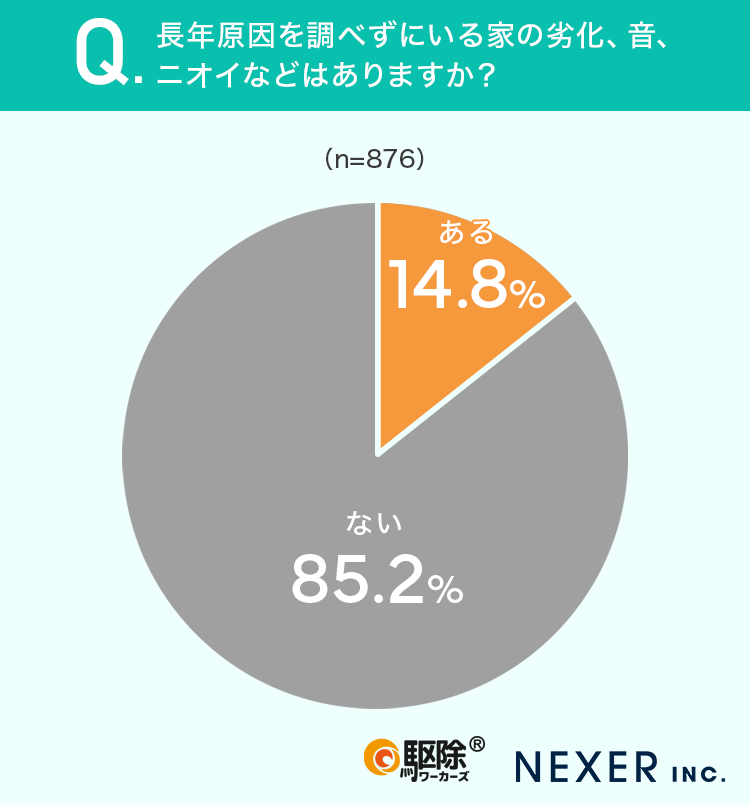 長年原因を調べずにいる家の劣化や音、ニオイがあるかどうかを聞いてみました。その結果、14.8%の方が「長年原因を調べずにいる家の劣化、音、ニオイがある」と回答