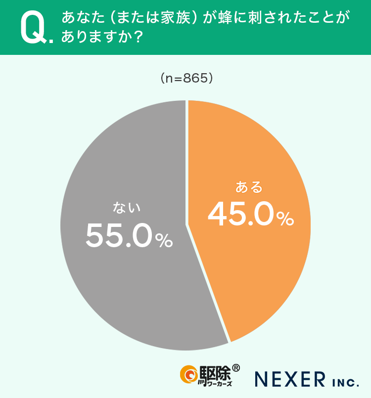 「ご自身やご家族が蜂に刺されたことがあるか」を尋ねたところ、45%の方が「ある」と回答