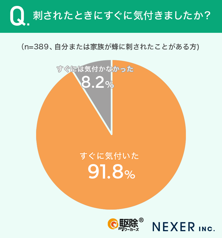 「蜂に刺されたことにすぐ気付いたかどうか」を聞いてみました。その結果、91.8%の人が「すぐに気付いた」と回答