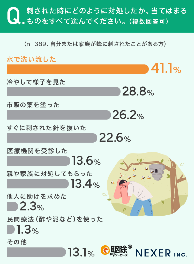 刺された時にどのように対処。最も多かったのは「水で洗い流した」で、41.1%と4割以上
