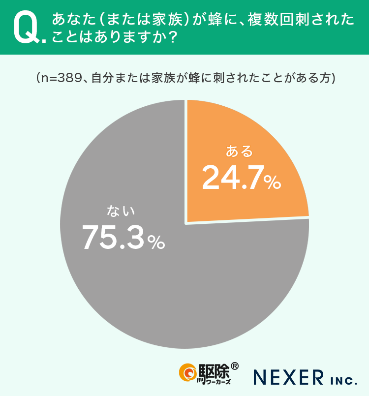 「自分または家族が蜂に複数回刺された経験があるか」を尋ねました。その結果、24.7%の方が「ある」と回答し、4人に1人以上が複数回の刺された経験を持つ