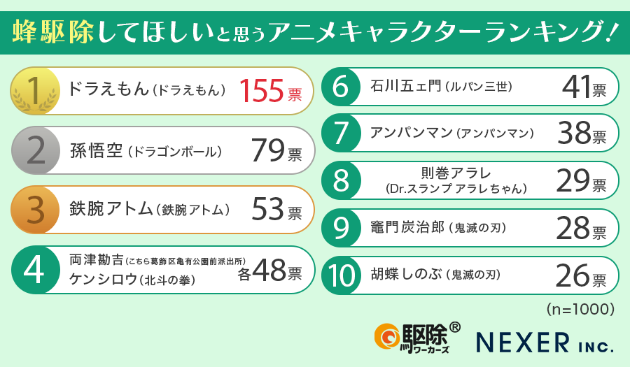 質問3:もっとも「蜂駆除してほしい」と思うアニメキャラクター