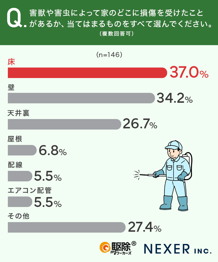 害獣や害虫によって受けた家の損害、37%の人が「床」と回答し、続いて「壁」「天井裏」に集中