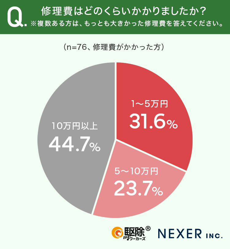 獣害を受けて修理にかかった費用、44.7%が「10万円以上」と回答