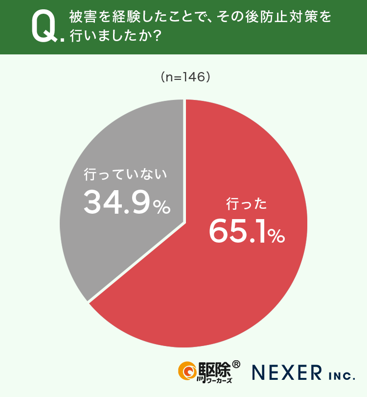 害獣や害虫による被害を経験した後に、防止対策を実施した人は65.1%